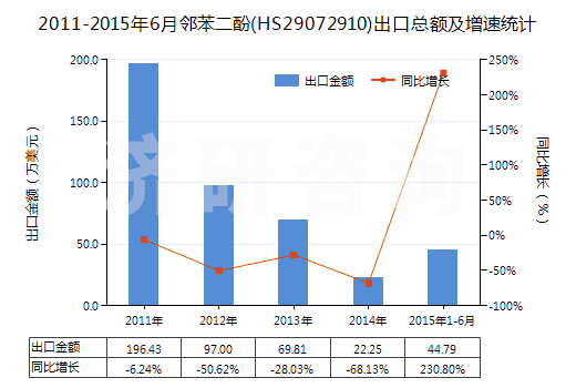 2011-2015年6月鄰苯二酚(HS29072910)出口總額及增速統(tǒng)計(jì)